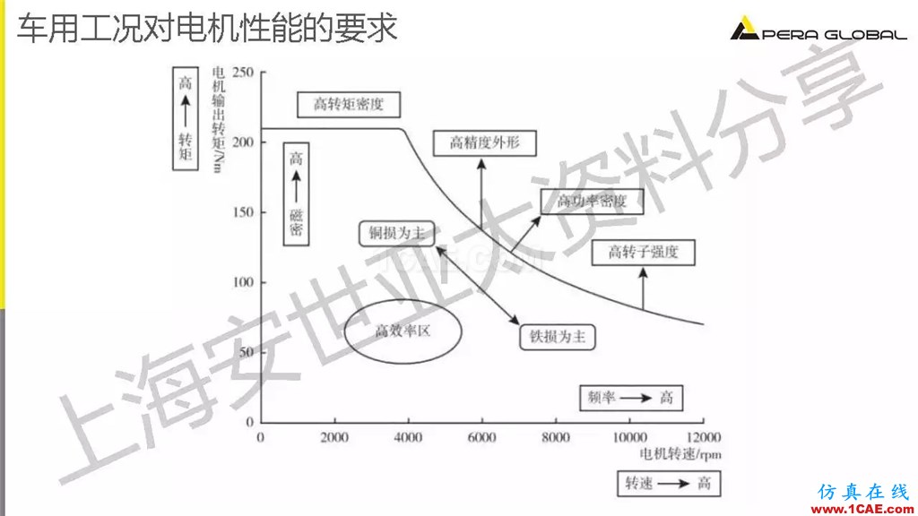 技术分享 | ANSYS电机与电控系统设计与分析技术Maxwell分析案例图片5