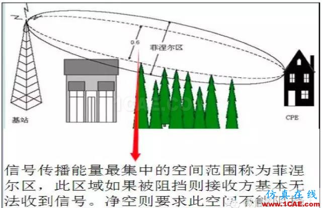 最好的天线基础知识！超实用 随时查询(20170325)【转】HFSS图片90