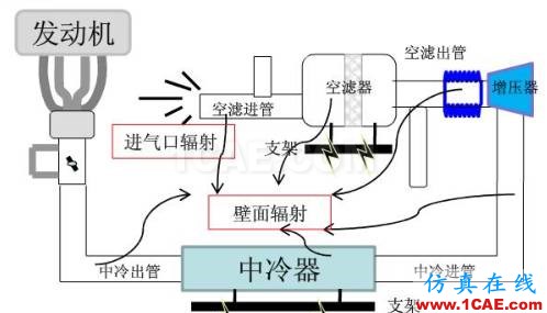 涡轮增压发动机进气噪声控制详解，值得收藏ansys培训课程图片7