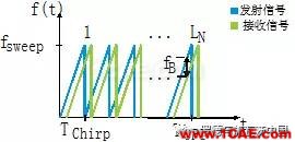 汽车雷达探头必须解决干扰问题HFSS培训的效果图片3