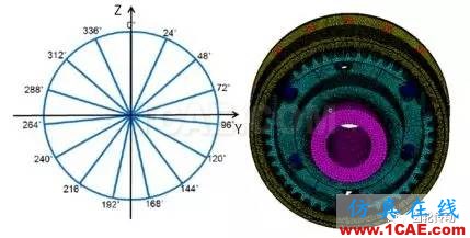 基于Hypermesh/Fe-safe的同步环组件疲劳寿命分析fe-Safe技术图片4