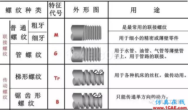 【专业积累】有哪些关于螺纹的知识？机械设计技术图片1