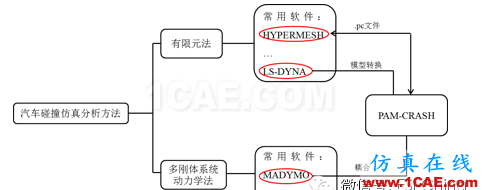 PAM-CRASH与其他常用汽车碰撞仿真分析软件接口的应用研究hypermesh分析案例图片1