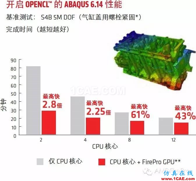 使用GPU加速Abaqus有限元分析––现在AMD FirePro™显卡和OpenCL™技术为您助力abaqus有限元图片3