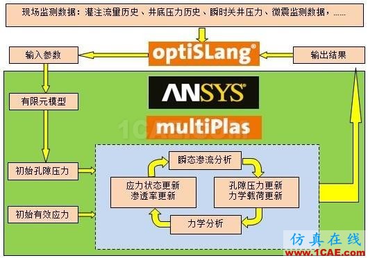 方案 | Hydraulic Fracturing Simulator 地下资源开采水力压裂仿真解决方案ansys结构分析图片2