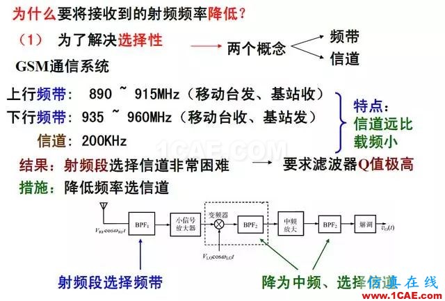 射频电路:发送、接收机结构解析HFSS分析案例图片7