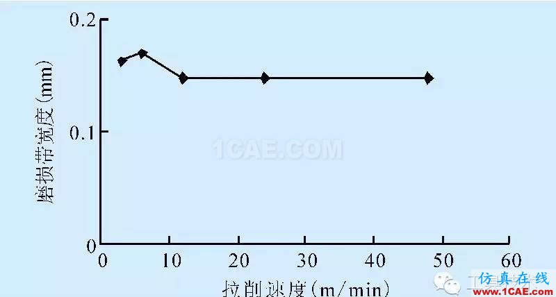 平面拉刀磨损有限元分析ansys分析案例图片9