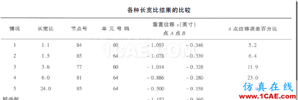 单元形状对有限元计算精度的影响ansys图片3