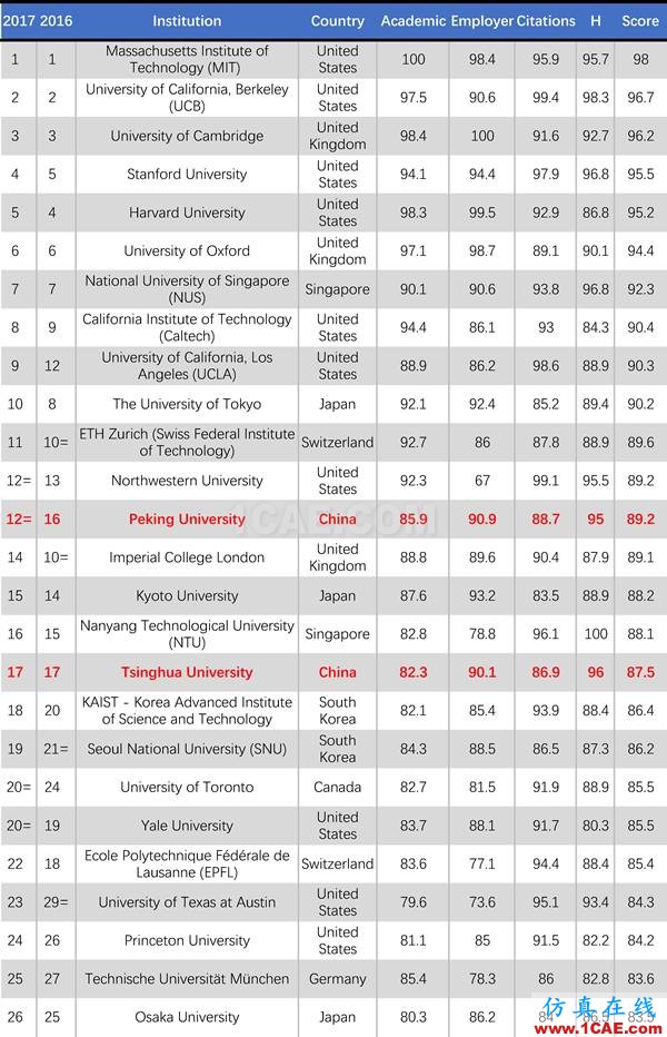 2017年QS世界大学专业排名发布，涵盖46个学科图片32