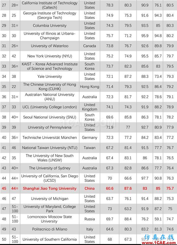 2017年QS世界大学专业排名发布，涵盖46个学科图片9