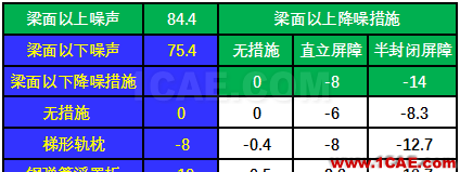 数据说话：地铁高架线轨道减振配合降噪的必要性ansys培训课程图片6