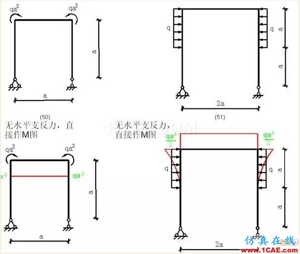 【行业知识】各种结构弯矩图（二）Midas Civil应用技术图片4