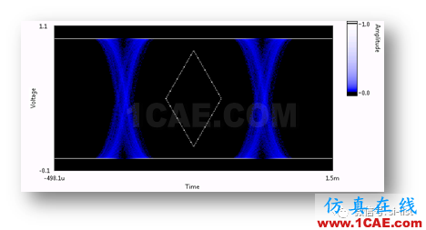 信号完整性基础 ▏眼图（Eye Diagram）HFSS分析图片9