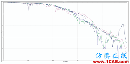 利用仿真技术优化电路板设计HFSS图片4