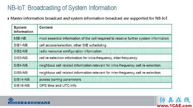 创新不止！一文读懂NB-IoT原理及测试ansysem技术图片39