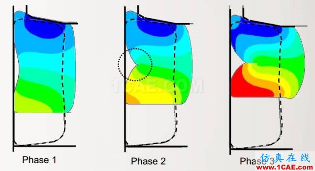 干货 | 接触非线性应用——解决ANSYS 接触不收敛问题的方法ansys培训的效果图片1