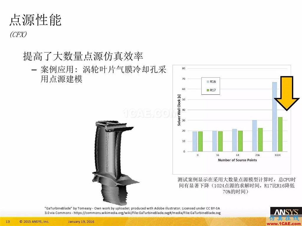 一张图看懂ANSYS17.0 流体 新功能与改进fluent培训的效果图片17