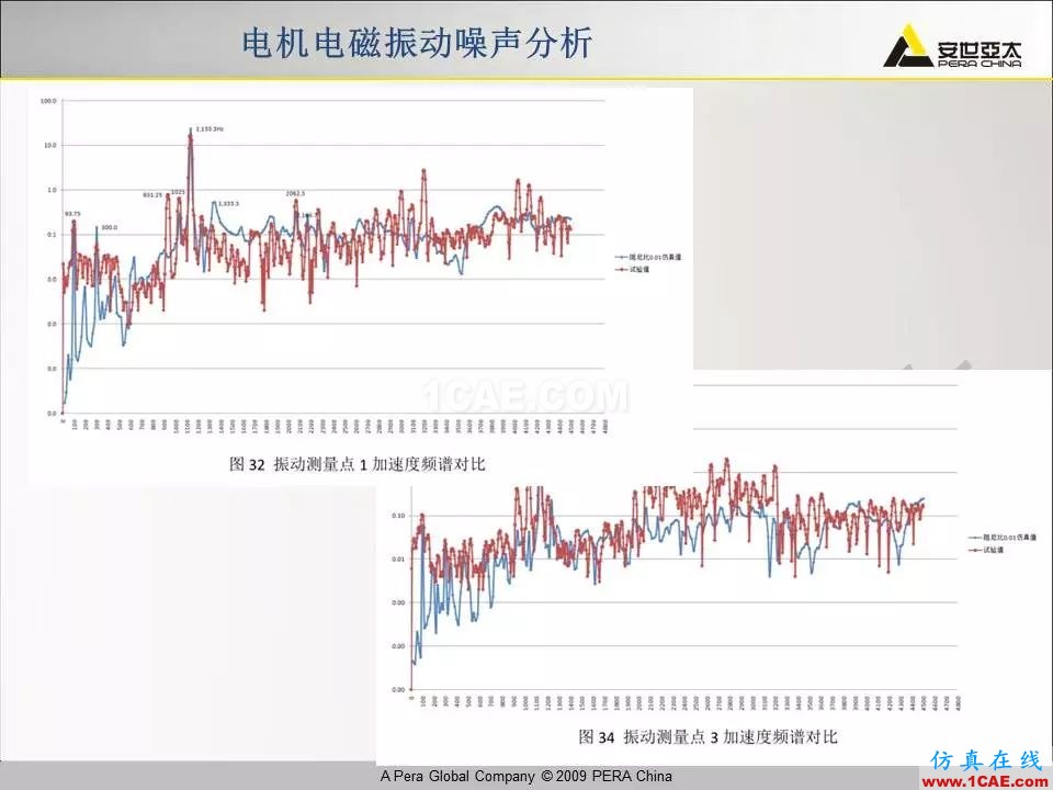 电机振动噪声分析解决方案Maxwell学习资料图片27