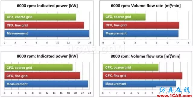案例分享 | 网格分辨率对容积式旋转机械的影响fluent结果图片2