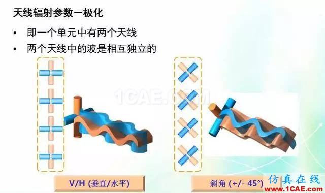 天线知识详解：天线原理、天线指标测试HFSS结果图片23