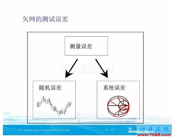 矢量网络分析仪基础与测量HFSS分析图片20