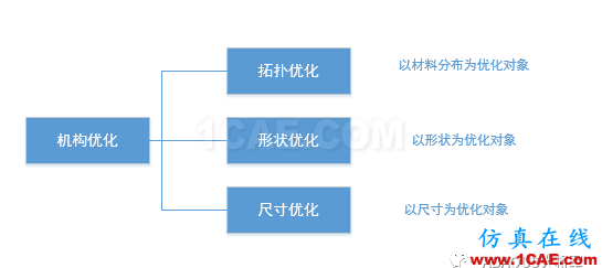 ABAQUS基础介绍——结构优化abaqus有限元资料图片1