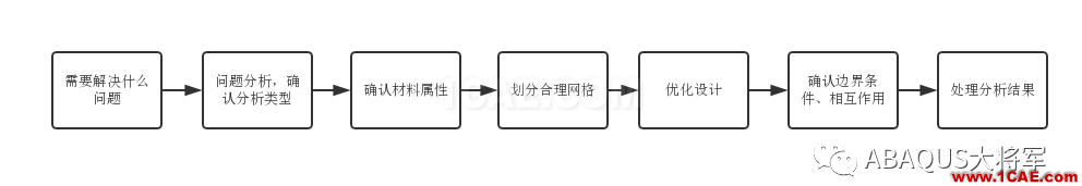 有限元分析基本流程简介abaqus有限元资料图片1