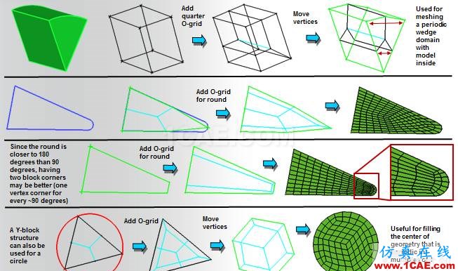 ICEM结构化网格划分指南（常用block划分方式）icem培训教程图片6