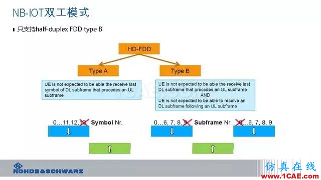 创新不止！一文读懂NB-IoT原理及测试ansysem分析案例图片27