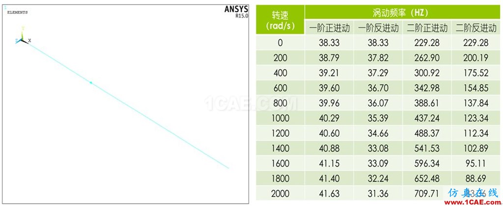 做转子力学分析，你选APDL还是Workbench仿真？ansys workbanch图片8