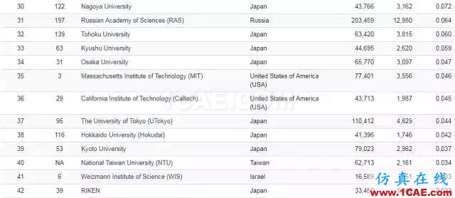 Nature发布科研影响力榜单，中科院等15家中国机构上榜机械设计图片12