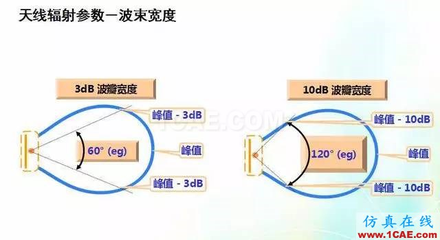 天线知识详解：天线原理、天线指标测试HFSS图片14