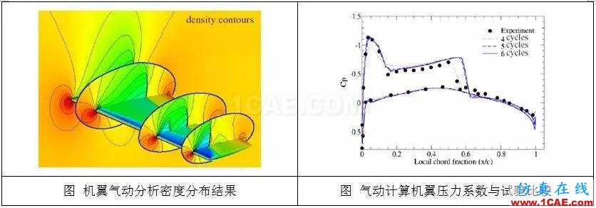 从C919的气动优化设计，剖析航空气动分析fluent图片4