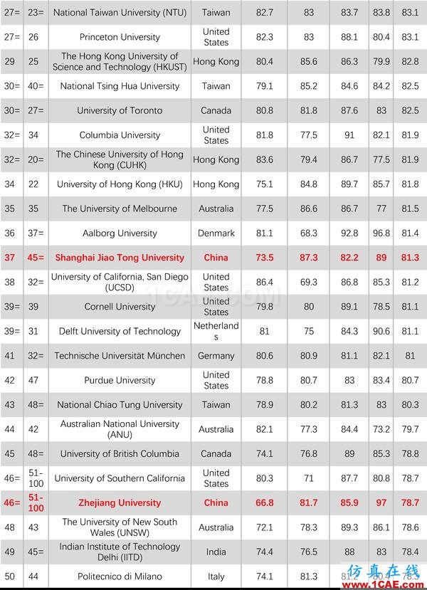 2017年QS世界大学专业排名发布，涵盖46个学科图片18