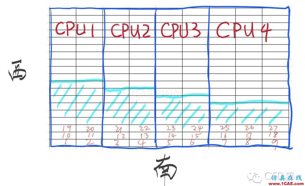 CFD并行计算大揭秘！算法玩的不好，照样香菇、蓝瘦！cfd流体分析图片2