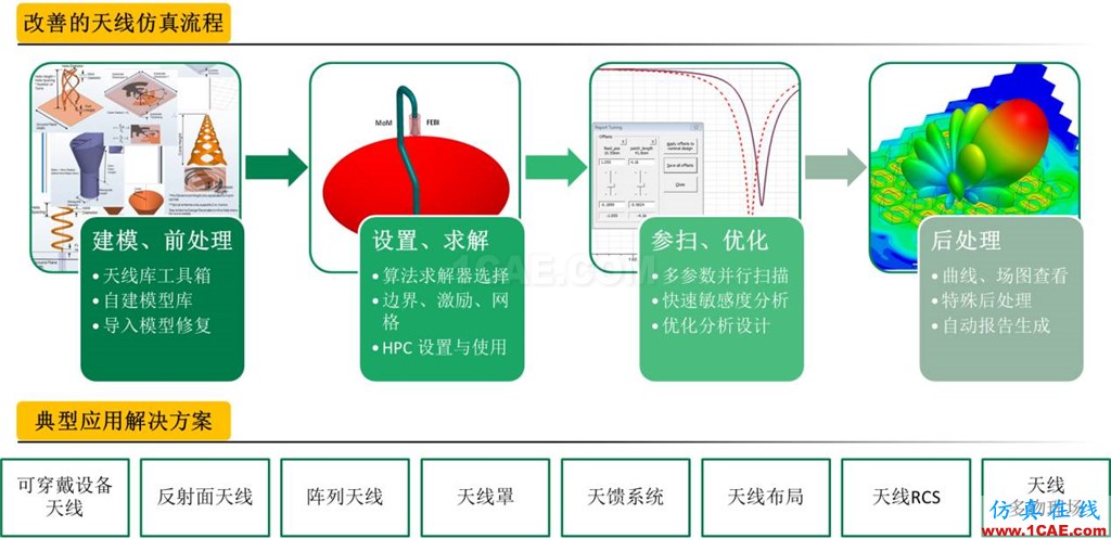 方案 | 天线及其布局仿真解决方案HFSS分析图片1