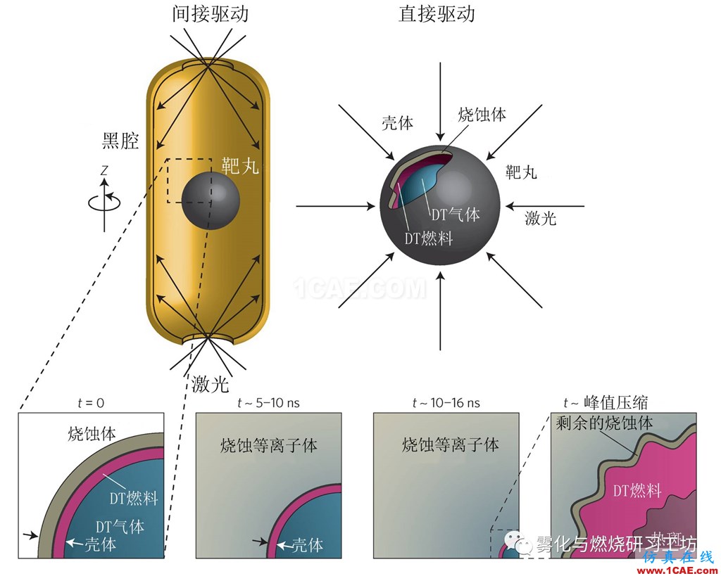 实现惯性约束核聚变的障碍：CFD瑞利-泰勒不稳定fluent培训的效果图片8