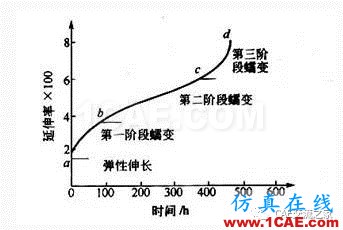 ansys预应力螺栓的蠕变分析（应力松弛）ansys分析图片1