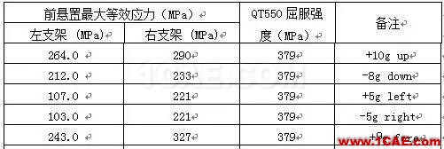 【案例分析】发动机前悬置有限元分析ansys图片17