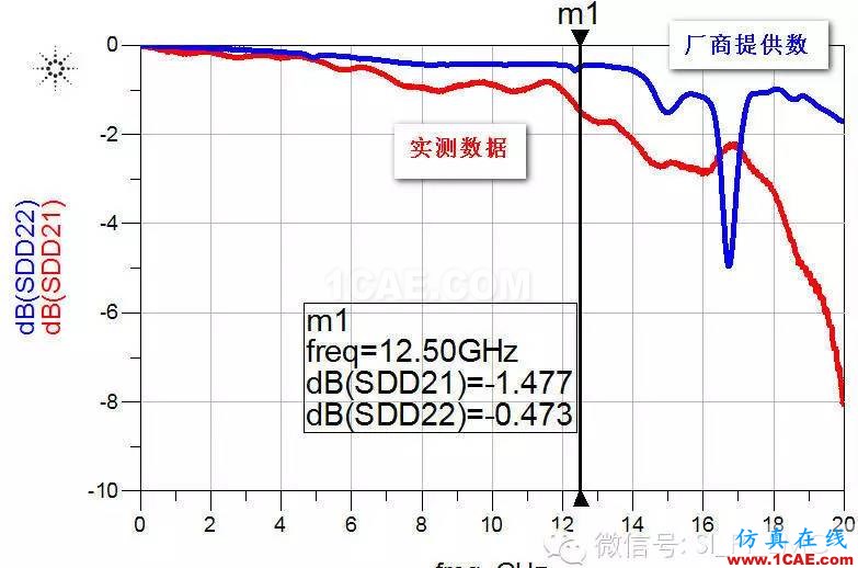 不得不知道的：如何选择高速连接器HFSS分析案例图片6