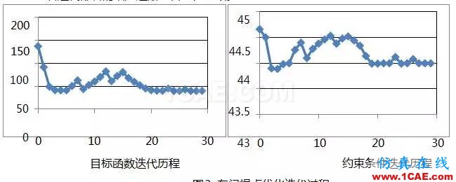 基于 OptiStruct 的车门焊点优化设计ansys图片4