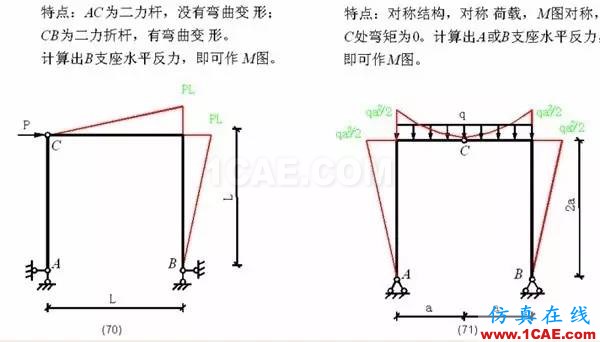 【行业知识】各种结构弯矩图（二）Midas Civil仿真分析图片13