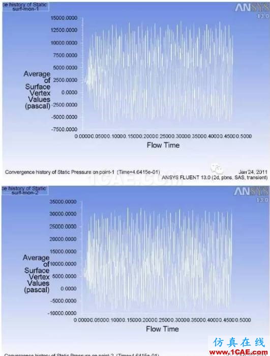 Fluent 气动噪声分析案例：跨音速空腔流动fluent分析案例图片6