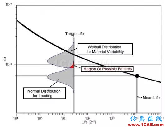 Fe-safe的无限寿命设计fe-Safe应用技术图片4