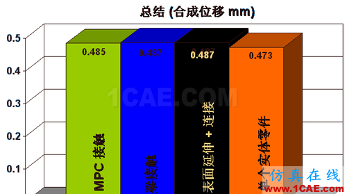 ANSYS 中 MPC 的应用 (3) - htbbzzg - htbbzzg的博客