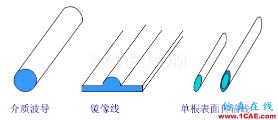 波导中电磁波传输的模式（TE\TM\TEM）理解转载HFSS图片8