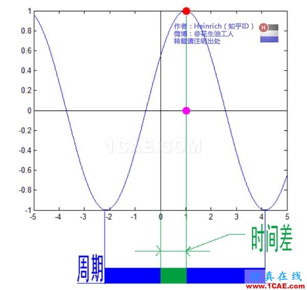 神奇而优雅的傅里叶变换