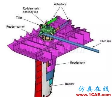 【案例分析】使用RADIOSS提高船舵对近距离爆炸事件冲击载荷的抵御能力hypermesh技术图片2