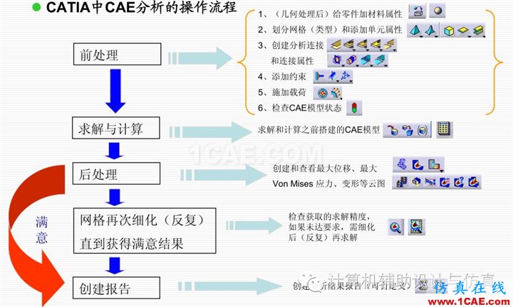 让我们一起来看看CATIA这一款闻名世界的CAD，CAE，CAM集成软件的CAE部分吧！Catia分析图片8