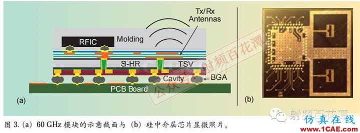 毫米波电路与天线的3D集成和封装:新机遇与挑战HFSS结果图片4